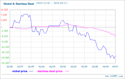 Le prix de l’acier inoxydable a légèrement baissé (du 13 mars au 17 mars)
    