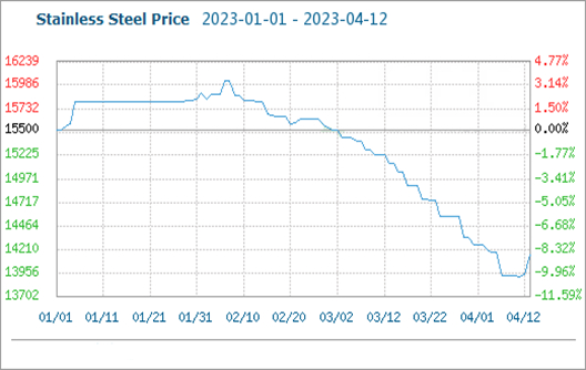 Le prix de l’acier inoxydable a rebondi
    