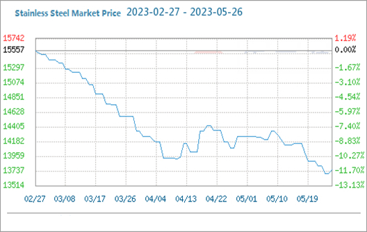 Le prix du marché de l’acier inoxydable a d’abord chuté, puis augmenté (5,22-5,26)
    
