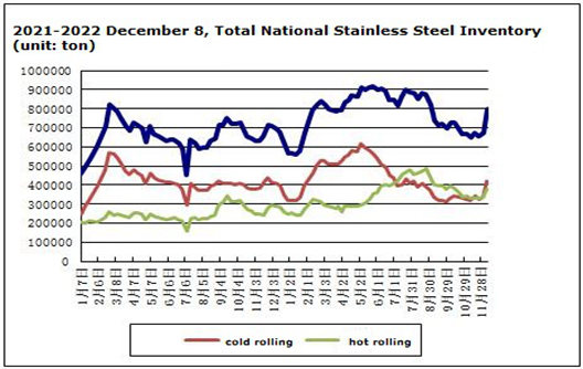 Le prix de l’acier inoxydable a légèrement augmenté du 5 au 9 décembre
    