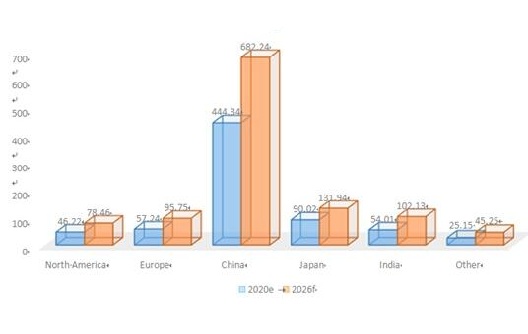 Taille du marché mondial de la vaisselle en mélamine par région
    