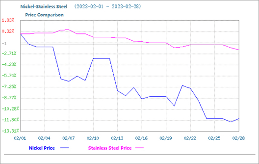 Le prix de l’acier inoxydable a légèrement baissé en février
    